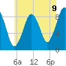 Tide chart for Mystic River, Massachusetts on 2025/07/9