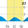 Tide chart for Oyster Bay, Chincoteague Island, Virginia on 2021/07/27
