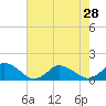 Tide chart for Oyster Bay, Chincoteague Island, Virginia on 2021/07/28