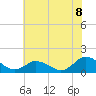 Tide chart for Oyster Bay, Chincoteague Island, Virginia on 2021/07/8