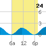 Tide chart for Oyster Bay, Chincoteague Island, Virginia on 2021/08/24