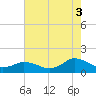 Tide chart for Oyster Bay, Chincoteague Island, Virginia on 2021/08/3
