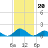 Tide chart for Oyster Bay, Chincoteague Island, Virginia on 2021/12/20