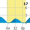 Tide chart for Oyster Bay, Chincoteague Island, Virginia on 2022/06/17