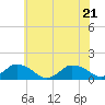 Tide chart for Oyster Bay, Chincoteague Island, Virginia on 2022/06/21
