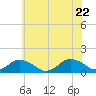 Tide chart for Oyster Bay, Chincoteague Island, Virginia on 2022/06/22