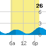 Tide chart for Oyster Bay, Chincoteague Island, Virginia on 2022/06/26