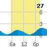 Tide chart for Oyster Bay, Chincoteague Island, Virginia on 2022/06/27