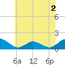 Tide chart for Oyster Bay, Chincoteague Island, Virginia on 2022/06/2