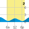 Tide chart for Oyster Bay, Chincoteague Island, Virginia on 2022/07/2