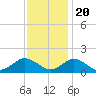 Tide chart for Oyster Bay, Chincoteague Island, Virginia on 2022/11/20
