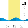 Tide chart for Oyster Bay, Virginia on 2023/01/13