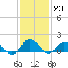 Tide chart for Oyster Bay, Virginia on 2023/01/23