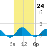 Tide chart for Oyster Bay, Virginia on 2023/01/24