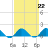 Tide chart for Oyster Bay, Chincoteague Island, Virginia on 2023/03/22