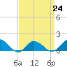 Tide chart for Oyster Bay, Chincoteague Island, Virginia on 2023/03/24