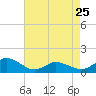 Tide chart for Oyster Bay, Chincoteague Island, Virginia on 2023/04/25
