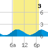 Tide chart for Oyster Bay, Chincoteague Island, Virginia on 2023/04/3