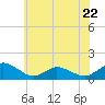 Tide chart for Oyster Bay, Virginia on 2023/06/22