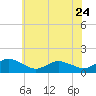 Tide chart for Oyster Bay, Virginia on 2023/06/24