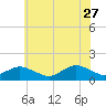 Tide chart for Oyster Bay, Virginia on 2023/06/27