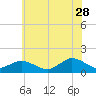 Tide chart for Oyster Bay, Chincoteague Island, Virginia on 2023/06/28
