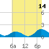 Tide chart for Oyster Bay, Chincoteague Island, Virginia on 2023/07/14