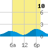 Tide chart for Oyster Bay, Chincoteague Island, Virginia on 2023/08/10
