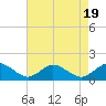 Tide chart for Oyster Bay, Chincoteague Island, Virginia on 2023/08/19