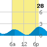 Tide chart for Oyster Bay, Chincoteague Island, Virginia on 2023/08/28