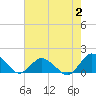 Tide chart for Oyster Bay, Chincoteague Island, Virginia on 2023/08/2