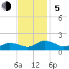Tide chart for Oyster Bay, Chincoteague Island, Virginia on 2023/11/5