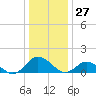 Tide chart for Oyster Bay, Chincoteague Island, Virginia on 2023/12/27