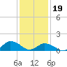 Tide chart for Oyster Bay, Chincoteague Island, Virginia on 2024/01/19