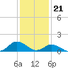 Tide chart for Oyster Bay, Chincoteague Island, Virginia on 2024/01/21