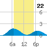 Tide chart for Oyster Bay, Chincoteague Island, Virginia on 2024/01/22