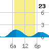 Tide chart for Oyster Bay, Chincoteague Island, Virginia on 2024/01/23