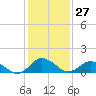 Tide chart for Oyster Bay, Chincoteague Island, Virginia on 2024/01/27