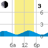 Tide chart for Oyster Bay, Chincoteague Island, Virginia on 2024/01/3