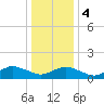 Tide chart for Oyster Bay, Chincoteague Island, Virginia on 2024/01/4