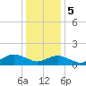 Tide chart for Oyster Bay, Chincoteague Island, Virginia on 2024/01/5