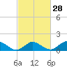 Tide chart for Oyster Bay, Chincoteague Island, Virginia on 2024/02/28