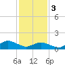Tide chart for Oyster Bay, Chincoteague Island, Virginia on 2024/02/3