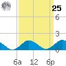 Tide chart for Oyster Bay, Chincoteague Island, Virginia on 2024/03/25