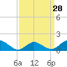 Tide chart for Oyster Bay, Chincoteague Island, Virginia on 2024/03/28
