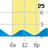 Tide chart for Oyster Bay, Chincoteague Island, Virginia on 2024/04/25