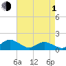 Tide chart for Oyster Bay, Chincoteague Island, Virginia on 2024/05/1