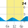 Tide chart for Oyster Bay, Chincoteague Island, Virginia on 2024/05/24