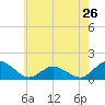 Tide chart for Oyster Bay, Chincoteague Island, Virginia on 2024/05/26