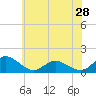Tide chart for Oyster Bay, Chincoteague Island, Virginia on 2024/05/28